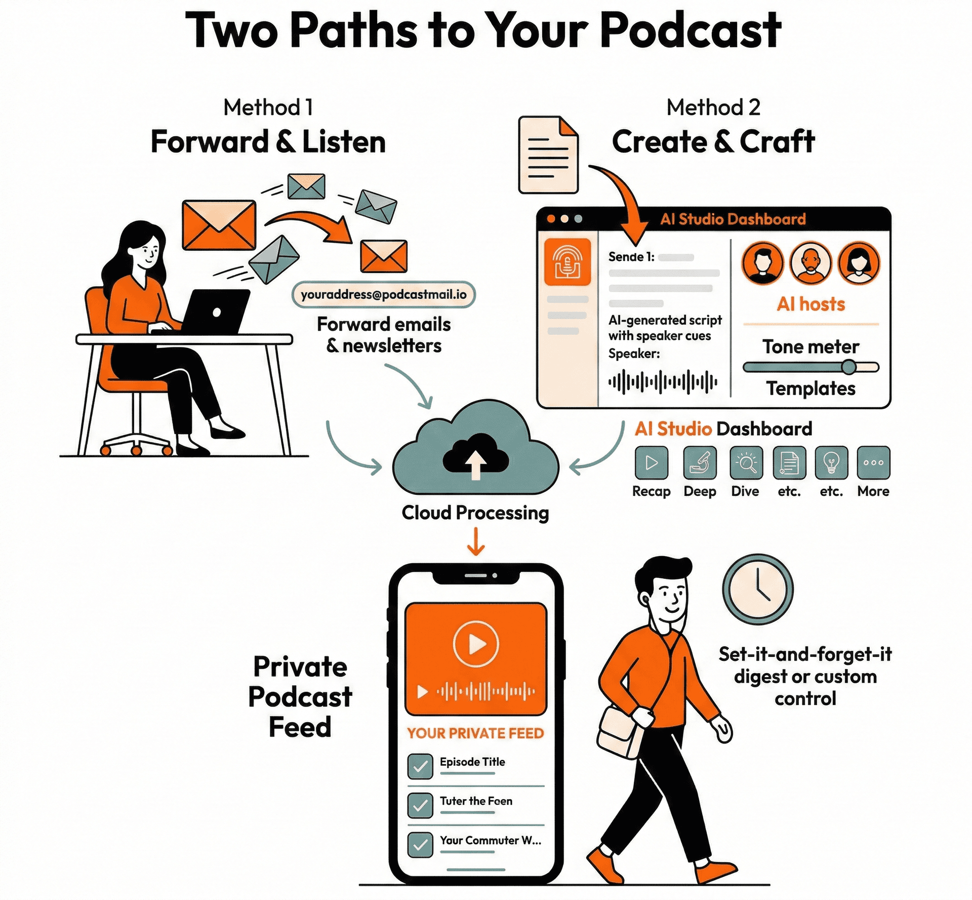 Two paths to your podcast: forward emails or create in AI Studio